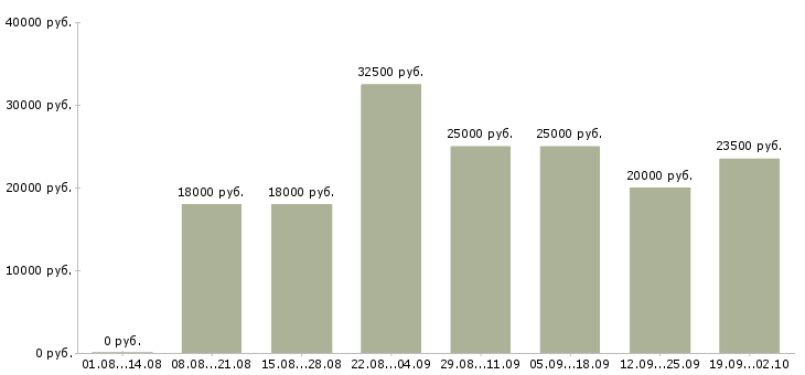 Вакансии менеджер по активным продажам услуг Башкортостан - Медиана зарплат менеджер по активным продажам услуг Башкортостан за 2 месяца