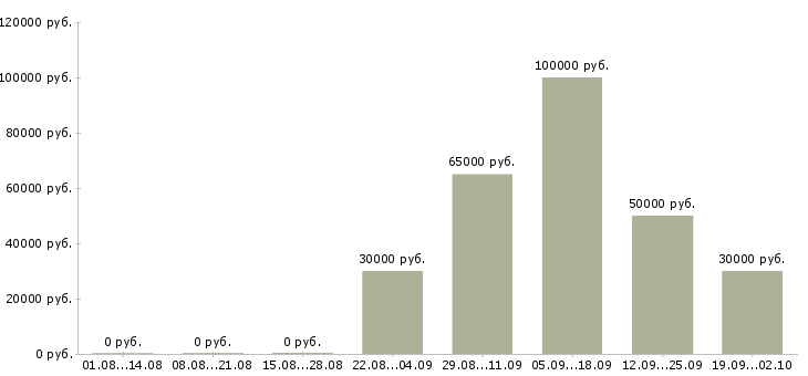 Вакансии менеджер по объектам в Уфе - Медиана зарплат менеджер по объектам в Уфе за 2 месяца
