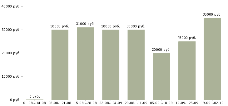 Вакансии менеджер по привлечению клиентов в Самаре - Медиана зарплат менеджер по привлечению клиентов в Самаре за 2 месяца