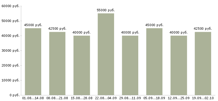 Вакансии менеджер по продажам запчастей в Москве - Медиана зарплат менеджер по продажам запчастей в Москве за 2 месяца