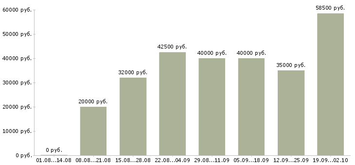 Вакансии менеджер по развитию компании в Тюмени - Медиана зарплат менеджер по развитию компании в Тюмени за 2 месяца