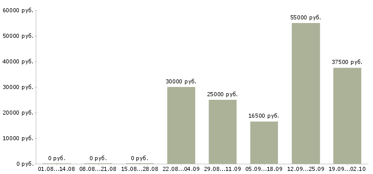 Вакансии менеджер продаж услуг в Самаре - Медиана зарплат менеджер продаж услуг в Самаре за 2 месяца