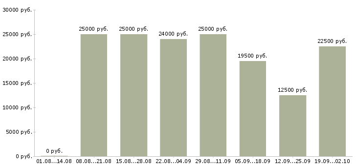 Вакансии менеджер с обучением в Пензе - Медиана зарплат менеджер с обучением в Пензе за 2 месяца