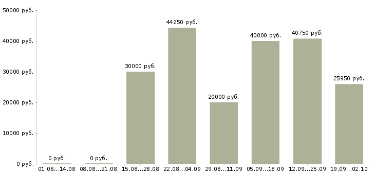 Вакансии на дому в Сургуте - Медиана зарплат на дому в Сургуте за 2 месяца