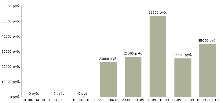Вакансии начальник отдела в Архангельске - Медиана зарплат начальник отдела в Архангельске за 2 месяца