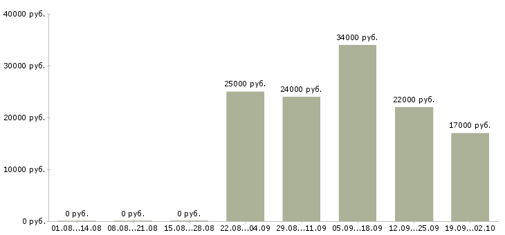 Вакансии начальник офиса продаж в Ангарске - Медиана зарплат начальник офиса продаж в Ангарске за 2 месяца