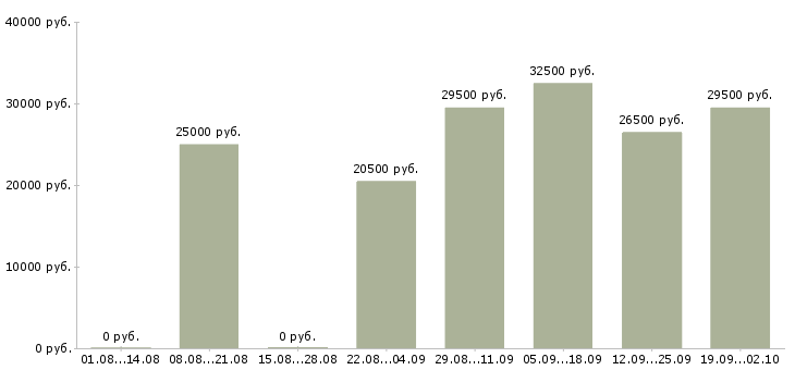 Вакансии оператор вакансия в Иваново - Медиана зарплат оператор вакансия в Иваново за 2 месяца