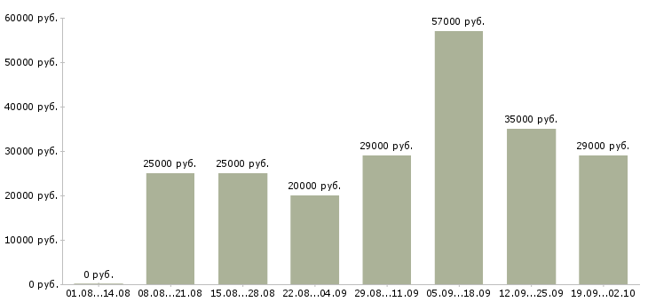 Вакансии оператор пк график в Волгограде - Медиана зарплат оператор пк график в Волгограде за 2 месяца