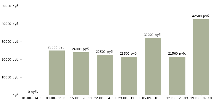 Вакансии оператор пк график в Туле - Медиана зарплат оператор пк график в Туле за 2 месяца