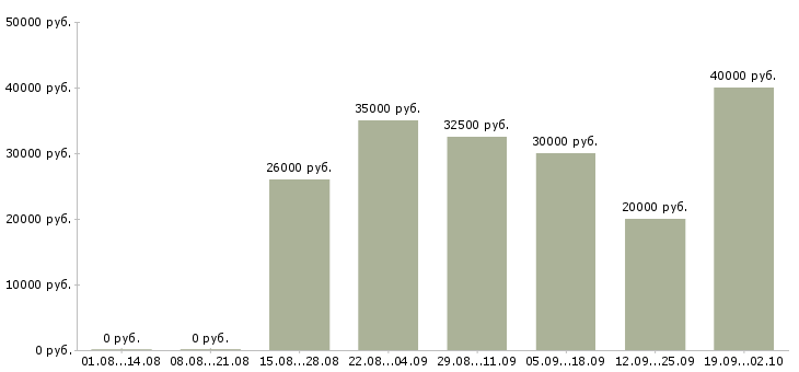 Вакансии оптовые продажи в Новосибирске - Медиана зарплат оптовые продажи в Новосибирске за 2 месяца