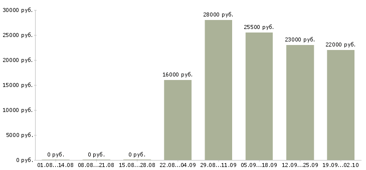 Вакансии офис менеджер в торговую компанию в Перми - Медиана зарплат офис менеджер в торговую компанию в Перми за 2 месяца