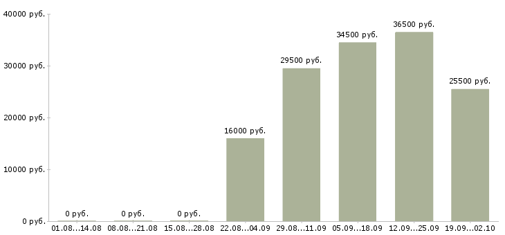 Вакансии офис менеджер в торговую компанию в Тюмени - Медиана зарплат офис менеджер в торговую компанию в Тюмени за 2 месяца