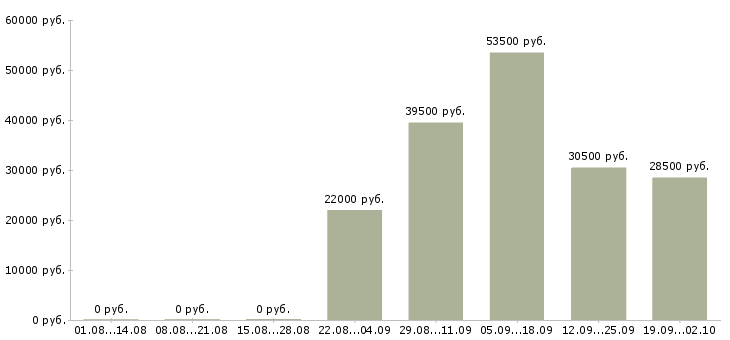 Вакансии охрана в Саранске - Медиана зарплат охрана в Саранске за 2 месяца