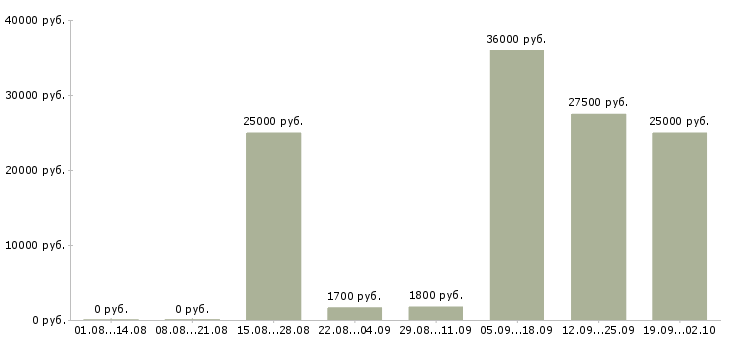 Вакансии охранник чоп в Москве - Медиана зарплат охранник чоп в Москве за 2 месяца