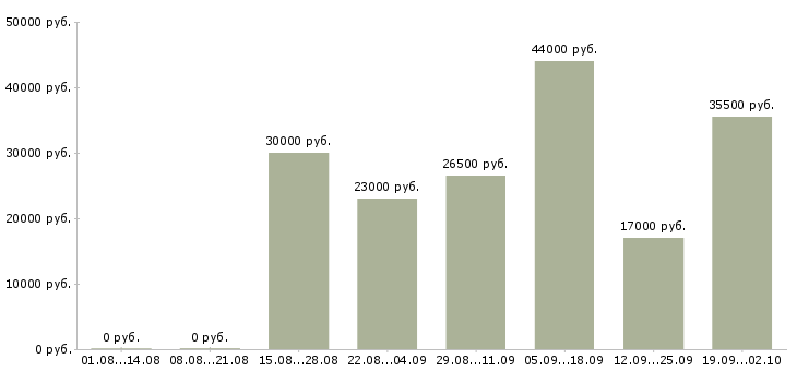 Вакансии охранники в Смоленске - Медиана зарплат охранники в Смоленске за 2 месяца