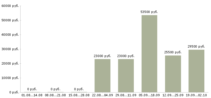 Вакансии охранники в офис Бурятия - Медиана зарплат охранники в офис Бурятия за 2 месяца