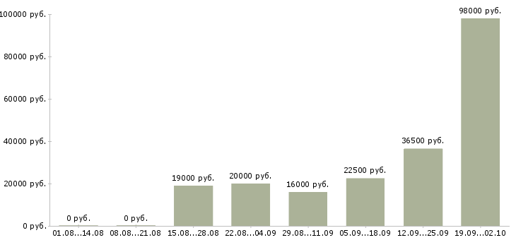 Вакансии подработка в Ставрополе - Медиана зарплат подработка в Ставрополе за 2 месяца