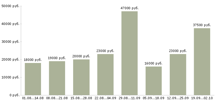 Вакансии помощник Ингушетия - Медиана зарплат помощник Ингушетия за 2 месяца
