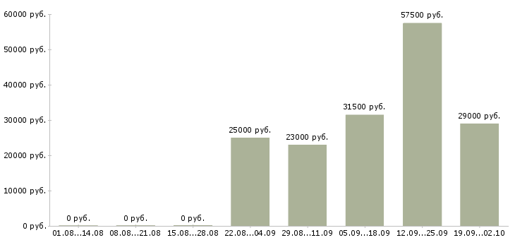 Вакансии помощник менеджера компании в Кемерово - Медиана зарплат помощник менеджера компании в Кемерово за 2 месяца
