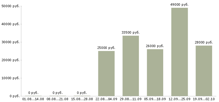 Вакансии помощник оператора в Череповце - Медиана зарплат помощник оператора в Череповце за 2 месяца