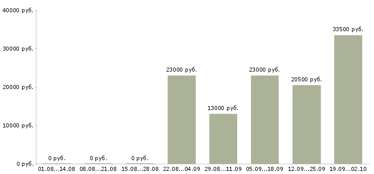 Вакансии помощник руководителю в офис в Липецке - Медиана зарплат помощник руководителю в офис в Липецке за 2 месяца