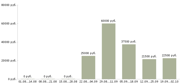 Вакансии помощник руководителю в офис в Перми - Медиана зарплат помощник руководителю в офис в Перми за 2 месяца