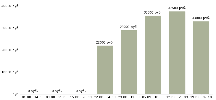 Вакансии помощник торгового представителя в Дзержинске - Медиана зарплат помощник торгового представителя в Дзержинске за 2 месяца