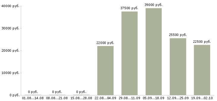 Вакансии помощник юриста Марий эл - Медиана зарплат помощник юриста Марий эл за 2 месяца