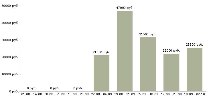 Вакансии представитель офиса продаж в Вологде - Медиана зарплат представитель офиса продаж в Вологде за 2 месяца
