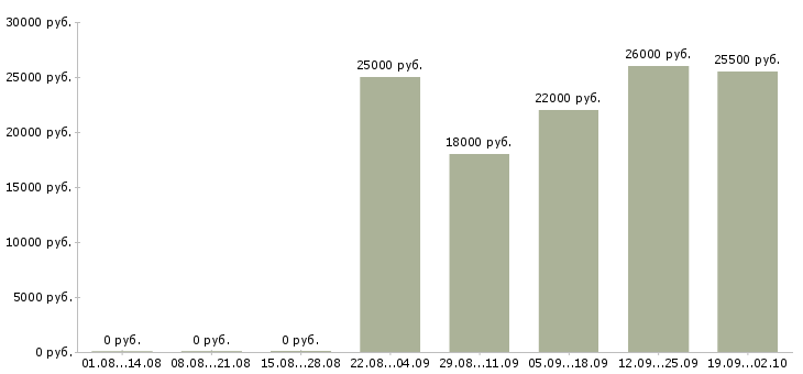 Вакансии представитель офиса продаж в Чите - Медиана зарплат представитель офиса продаж в Чите за 2 месяца