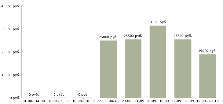 Вакансии продавец консультант в офис в Барнауле - Медиана зарплат продавец консультант в офис в Барнауле за 2 месяца