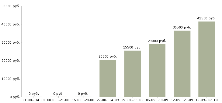 Вакансии продавец консультант в офис в Чите - Медиана зарплат продавец консультант в офис в Чите за 2 месяца