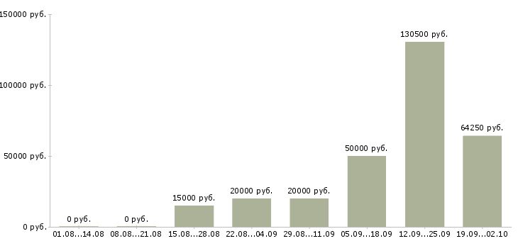 Вакансии производитель работ Ростов-на-дону - Медиана зарплат производитель работ Ростов-на-дону за 2 месяца