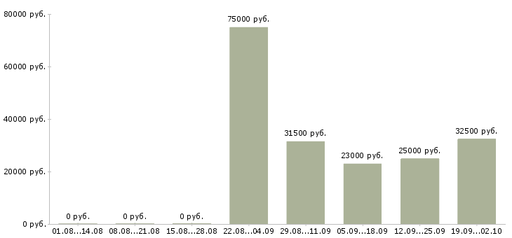 Вакансии профессиональный менеджер в Твери - Медиана зарплат профессиональный менеджер в Твери за 2 месяца