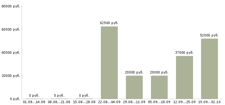 Вакансии работай на себя в Смоленске - Медиана зарплат работай на себя в Смоленске за 2 месяца