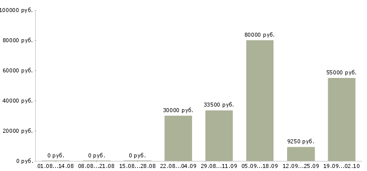 Вакансии работники Карелия - Медиана зарплат работники Карелия за 2 месяца