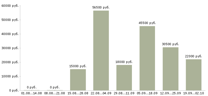 Вакансии разнорабочии в Костроме - Медиана зарплат разнорабочии в Костроме за 2 месяца
