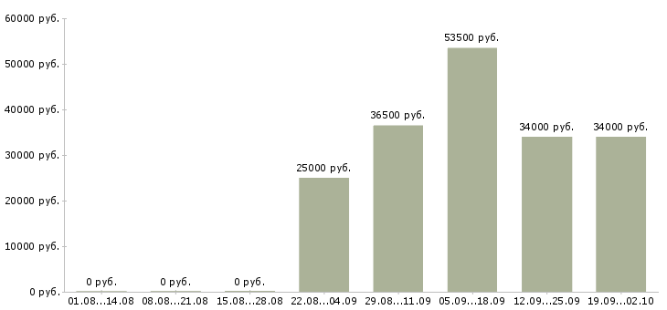 Вакансии руководитель в офис в Рязани - Медиана зарплат руководитель в офис в Рязани за 2 месяца