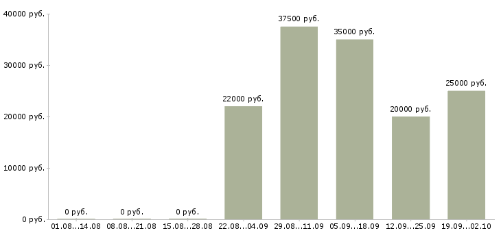 Вакансии руководитель отдела по продажам в Саратове - Медиана зарплат руководитель отдела по продажам в Саратове за 2 месяца