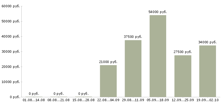 Вакансии руководителя отдела в Брянске - Медиана зарплат руководителя отдела в Брянске за 2 месяца