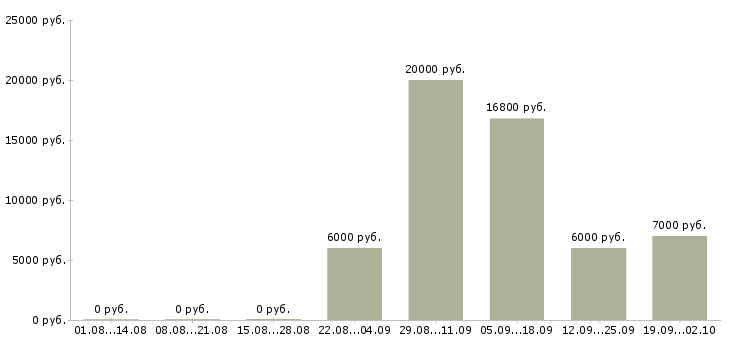 Вакансии сотрудник выдачи Башкортостан - Медиана зарплат сотрудник выдачи Башкортостан за 2 месяца