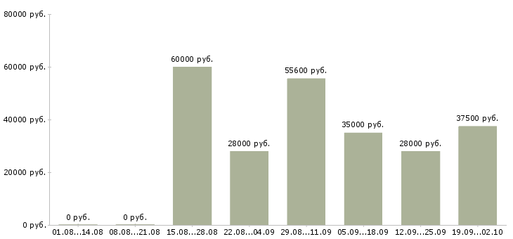 Вакансии сотрудник для работы на телефоне Ростов-на-дону - Медиана зарплат сотрудник для работы на телефоне Ростов-на-дону за 2 месяца
