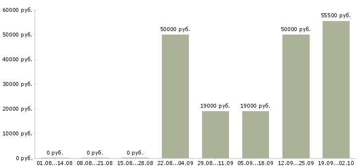 Вакансии сотрудник на лето в Перми - Медиана зарплат сотрудник на лето в Перми за 2 месяца