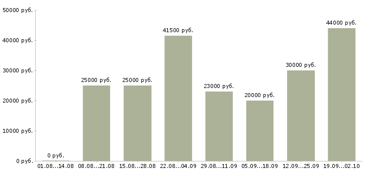 Вакансии сотрудники в крупную компанию в Калуге - Медиана зарплат сотрудники в крупную компанию в Калуге за 2 месяца
