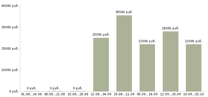 Вакансии специалист менеджер по продажам в Костроме - Медиана зарплат специалист менеджер по продажам в Костроме за 2 месяца