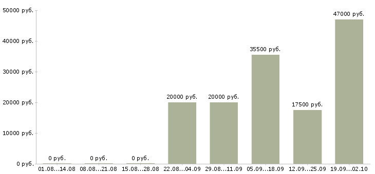 Вакансии специалист пк Чечня - Медиана зарплат специалист пк Чечня за 2 месяца