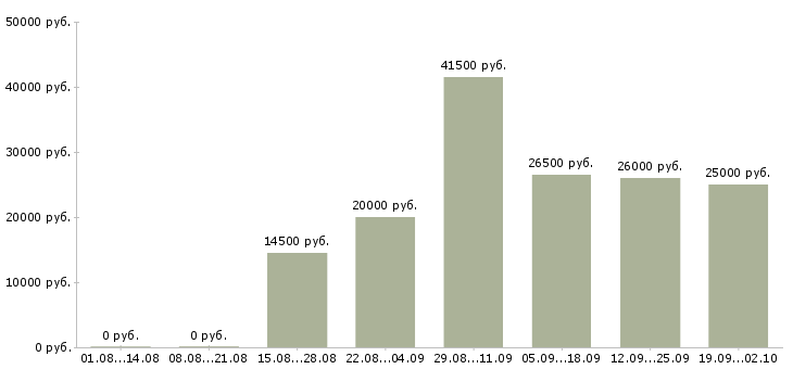 Вакансии специалист пк в Калуге - Медиана зарплат специалист пк в Калуге за 2 месяца