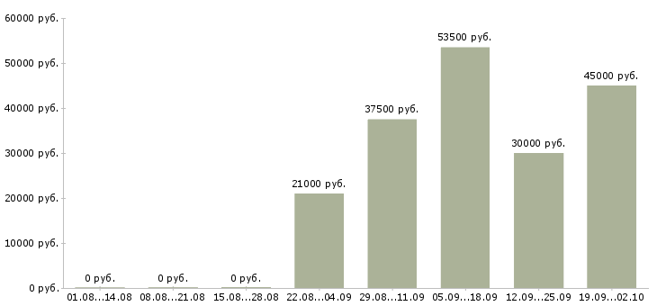 Вакансии сторожа в Уфе - Медиана зарплат сторожа в Уфе за 2 месяца