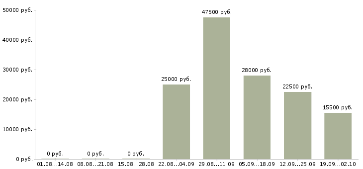 Вакансии торговый представитель в офис в Барнауле - Медиана зарплат торговый представитель в офис в Барнауле за 2 месяца