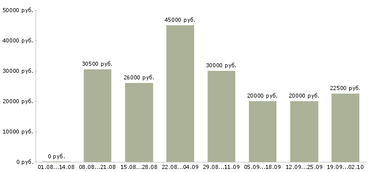 Вакансии удаленная в Вологде - Медиана зарплат удаленная в Вологде за 2 месяца